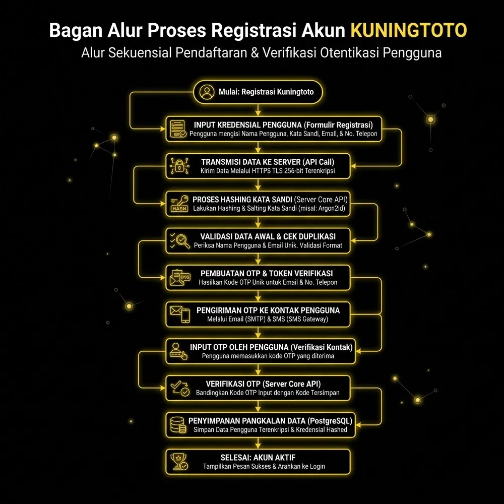 Bagan alur proses registrasi akun Kuningtoto, menampilkan tahapan input kredensial, proses hashing kata sandi oleh server, hingga validasi kontak pengguna.