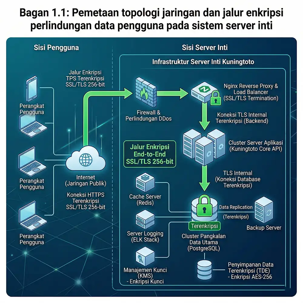 Skema arsitektur server Kuningtoto yang mengilustrasikan alur enkripsi end-to-end SSL/TLS 256-bit antara perangkat pengguna dan pangkalan data.